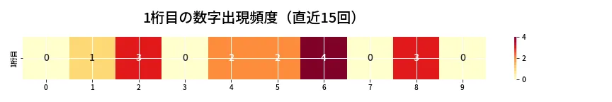 第6784回 ナンバーズ3 1桁目の出現頻度ヒートマップ