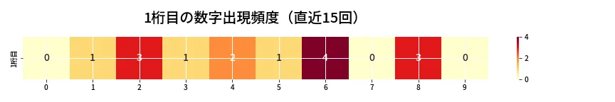 第6785回 ナンバーズ3 1桁目の出現頻度ヒートマップ