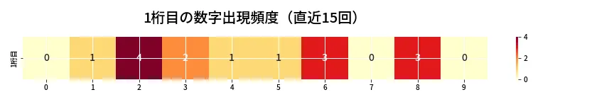 第6787回 ナンバーズ3 1桁目の出現頻度ヒートマップ