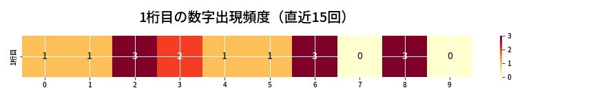 第6789回 ナンバーズ3 1桁目の出現頻度ヒートマップ