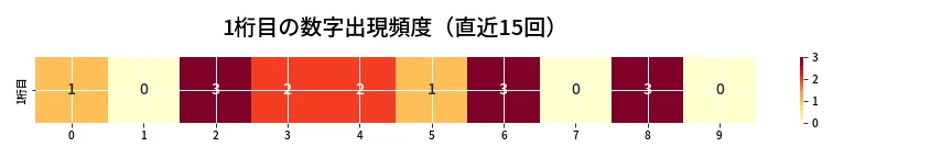 第6790回 ナンバーズ3 1桁目の出現頻度ヒートマップ