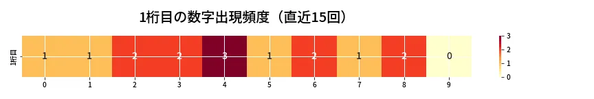 第6793回 ナンバーズ3 1桁目の出現頻度ヒートマップ