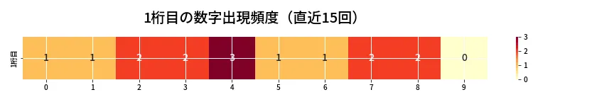 第6794回 ナンバーズ3 1桁目の出現頻度ヒートマップ