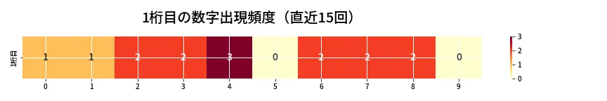 第6795回 ナンバーズ3 1桁目の出現頻度ヒートマップ