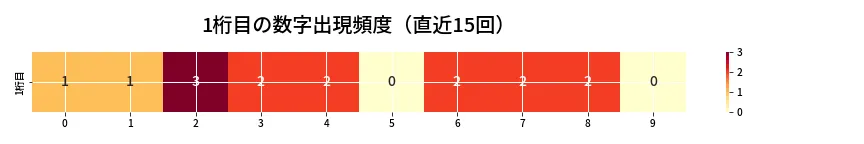 第6796回 ナンバーズ3 1桁目の出現頻度ヒートマップ