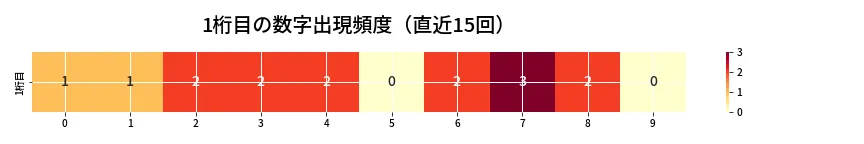 第6797回 ナンバーズ3 1桁目の出現頻度ヒートマップ