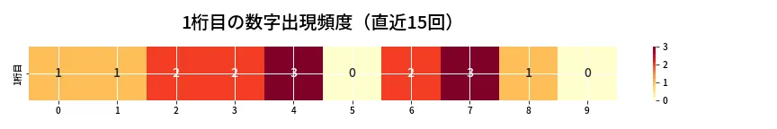 第6798回 ナンバーズ3 1桁目の出現頻度ヒートマップ