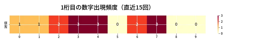 第6799回 ナンバーズ3 1桁目の出現頻度ヒートマップ