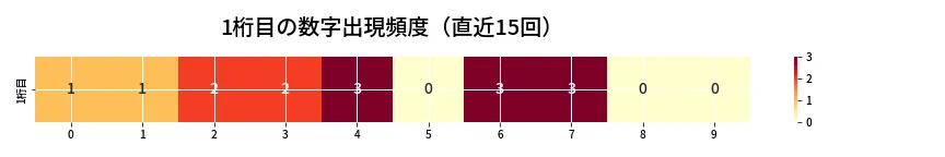 第6800回 ナンバーズ3 1桁目の出現頻度ヒートマップ
