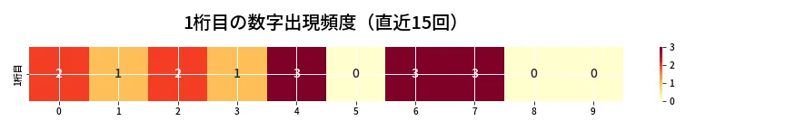 第6801回 ナンバーズ3 1桁目の出現頻度ヒートマップ