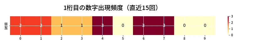 第6802回 ナンバーズ3 1桁目の出現頻度ヒートマップ