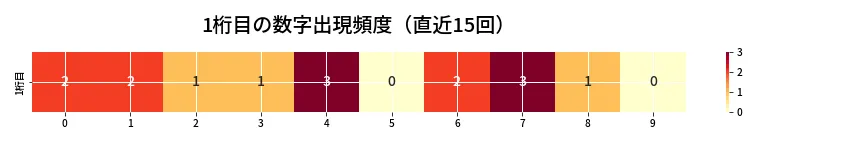 第6803回 ナンバーズ3 1桁目の出現頻度ヒートマップ