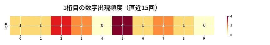 第6783回 ナンバーズ4 1桁目の出現頻度ヒートマップ