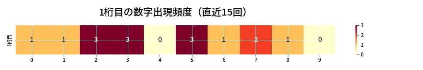 第6784回 ナンバーズ4 1桁目の出現頻度ヒートマップ
