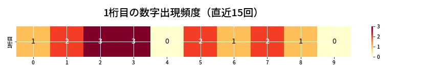 第6785回 ナンバーズ4 1桁目の出現頻度ヒートマップ