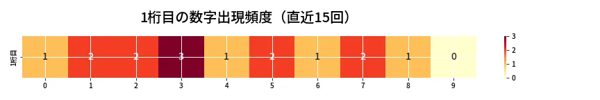 第6786回 ナンバーズ4 1桁目の出現頻度ヒートマップ