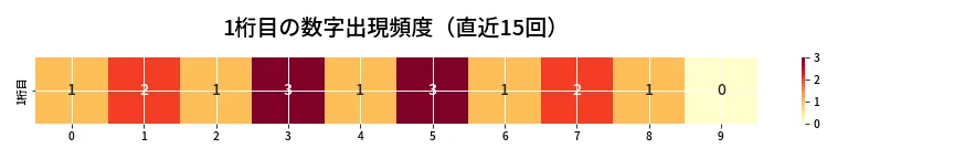 第6787回 ナンバーズ4 1桁目の出現頻度ヒートマップ