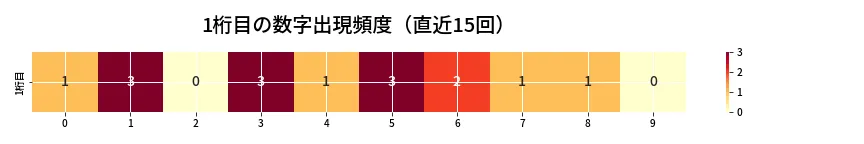 第6789回 ナンバーズ4 1桁目の出現頻度ヒートマップ