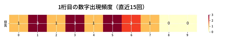 第6790回 ナンバーズ4 1桁目の出現頻度ヒートマップ