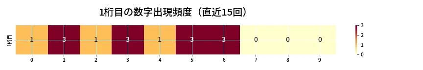 第6793回 ナンバーズ4 1桁目の出現頻度ヒートマップ