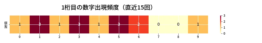 第6794回 ナンバーズ4 1桁目の出現頻度ヒートマップ