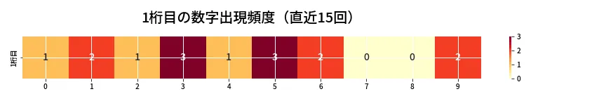 第6795回 ナンバーズ4 1桁目の出現頻度ヒートマップ