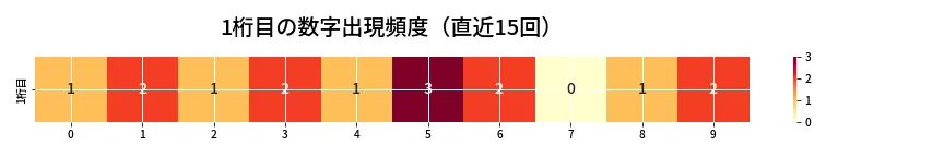 第6796回 ナンバーズ4 1桁目の出現頻度ヒートマップ