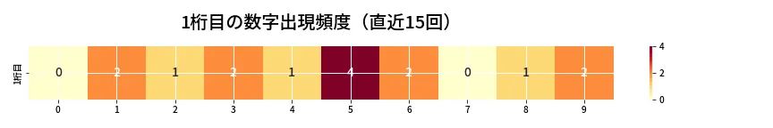 第6797回 ナンバーズ4 1桁目の出現頻度ヒートマップ
