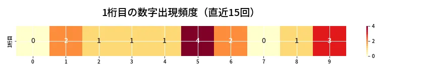 第6798回 ナンバーズ4 1桁目の出現頻度ヒートマップ