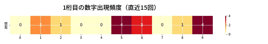 第6801回 ナンバーズ4 1桁目の出現頻度ヒートマップ