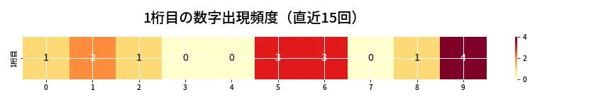 第6803回 ナンバーズ4 1桁目の出現頻度ヒートマップ