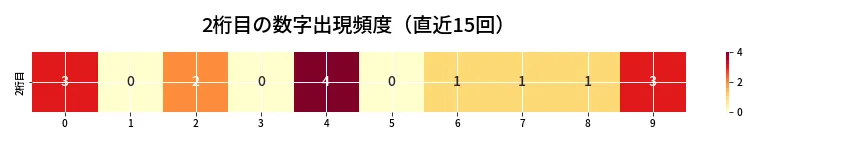 第6783回 ナンバーズ3 2桁目の出現頻度ヒートマップ