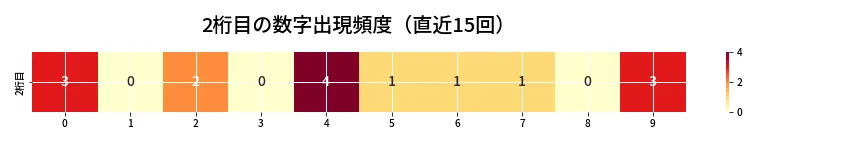 第6784回 ナンバーズ3 2桁目の出現頻度ヒートマップ