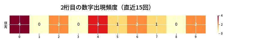 第6786回 ナンバーズ3 2桁目の出現頻度ヒートマップ