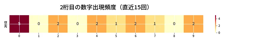 第6787回 ナンバーズ3 2桁目の出現頻度ヒートマップ