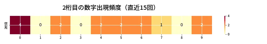 第6788回 ナンバーズ3 2桁目の出現頻度ヒートマップ