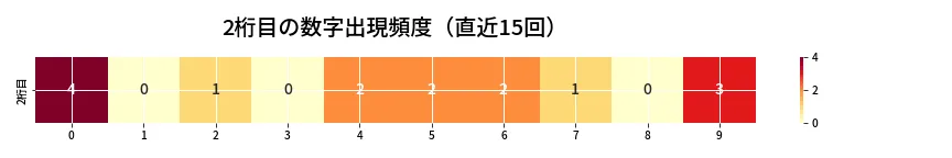 第6790回 ナンバーズ3 2桁目の出現頻度ヒートマップ