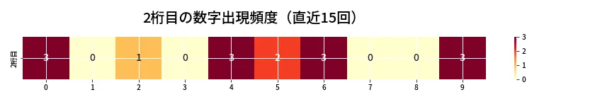 第6792回 ナンバーズ3 2桁目の出現頻度ヒートマップ