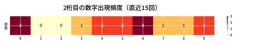 第6795回 ナンバーズ3 2桁目の出現頻度ヒートマップ