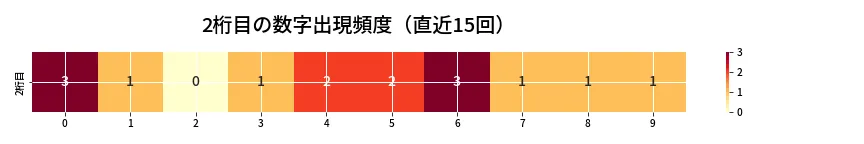 第6796回 ナンバーズ3 2桁目の出現頻度ヒートマップ