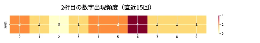 第6798回 ナンバーズ3 2桁目の出現頻度ヒートマップ
