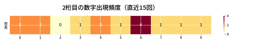 第6799回 ナンバーズ3 2桁目の出現頻度ヒートマップ