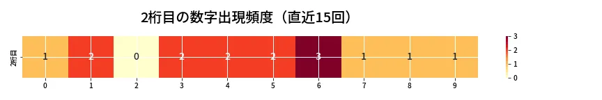第6801回 ナンバーズ3 2桁目の出現頻度ヒートマップ