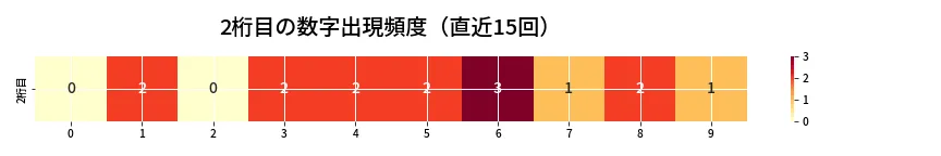 第6802回 ナンバーズ3 2桁目の出現頻度ヒートマップ