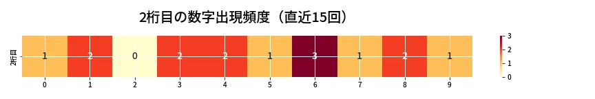第6803回 ナンバーズ3 2桁目の出現頻度ヒートマップ