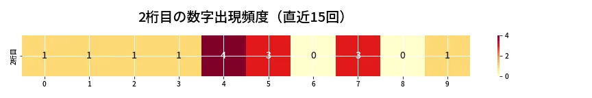 第6783回 ナンバーズ4 2桁目の出現頻度ヒートマップ