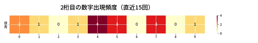 第6784回 ナンバーズ4 2桁目の出現頻度ヒートマップ