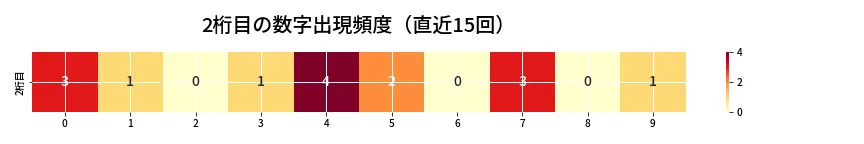第6785回 ナンバーズ4 2桁目の出現頻度ヒートマップ