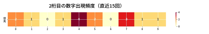 第6786回 ナンバーズ4 2桁目の出現頻度ヒートマップ