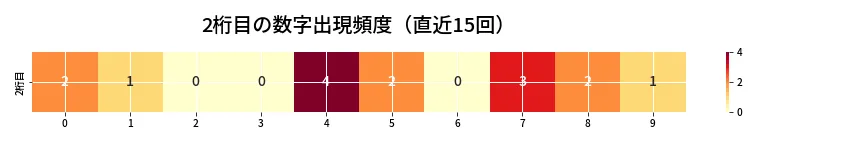 第6787回 ナンバーズ4 2桁目の出現頻度ヒートマップ